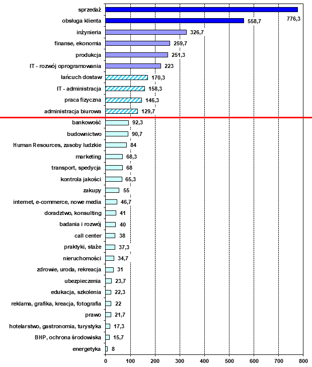 Średnia miesięczna liczba ofert pracy w poszczególnych branżach na portalu pracuj.pl