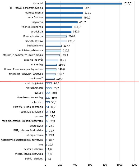 Średnia miesięczna liczba ofert pracy w poszczególnych branżach na portalu pracuj.pl