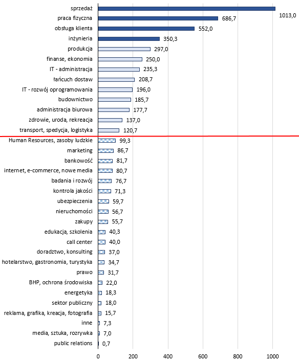 Średnia miesięczna liczba ofert pracy w poszczególnych branżach na portalu pracuj.pl