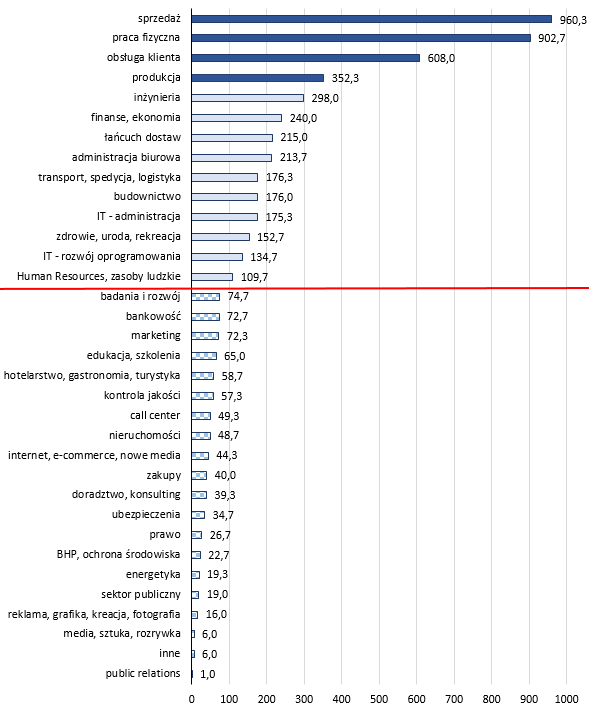 Średnia miesięczna liczba ofert pracy w poszczególnych branżach na portalu pracuj.pl