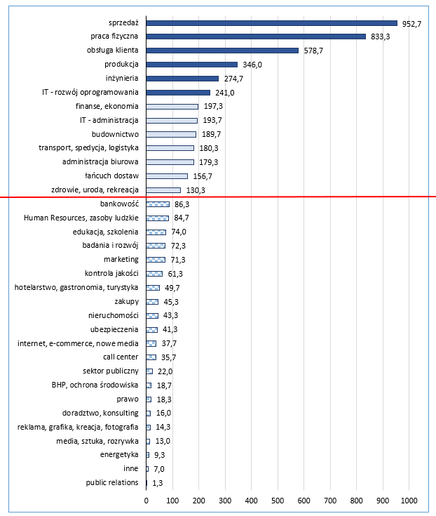 Średnia miesięczna liczba ofert pracy w poszczególnych branżach