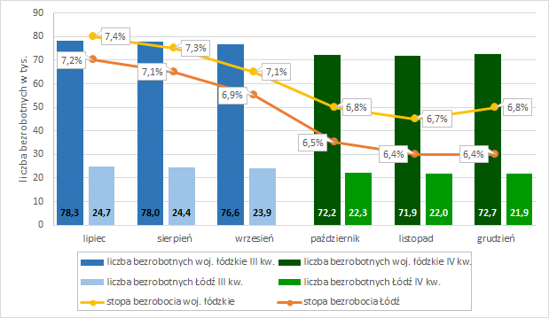 Liczba bezrobotnych i stopa bezrobocia w III i IV kwartale 2017 roku