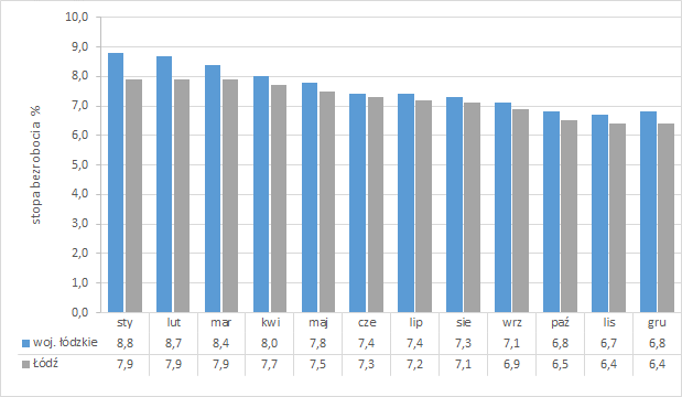 Stopa bezrobocia w Łodzi i województwie w 2017 roku