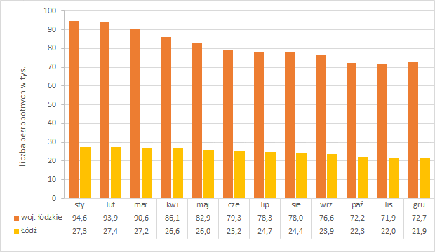 Liczba bezrobotnych w Łodzi i województwie w 2017 roku