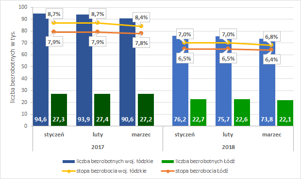 Liczba bezrobotnych i stopa bezrobocia w I kwartale 2017 i 2018 roku - porównanie