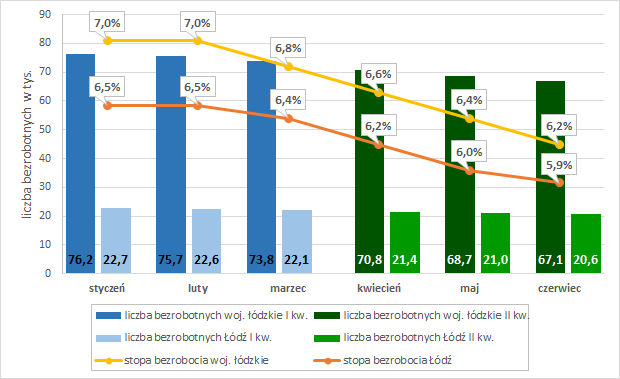 Liczba bezrobotnych i stopa bezrobocia w I i II kwartale 2018 roku porównanie