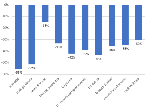 Spadek średniej liczby ofert pracy między I kwartałem 2020r.,a II kwartałem 2020r. dla dziesięciu największych branż