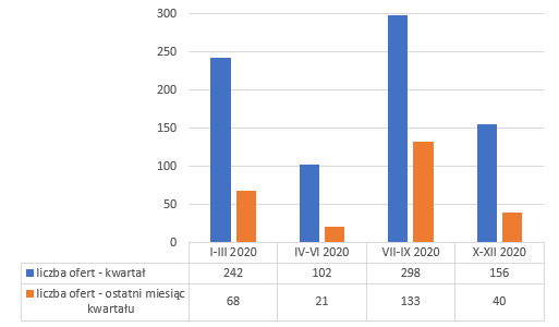 Liczba ofert w branży „transport, spedycja”, I-IV kw. 2020 r., portal pracuj.pl