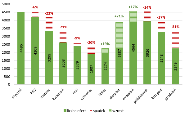 Zmiana liczby ofert pracy (dla wszystkich branż) w roku 2020 – wzrost/spadek liczby ofert w stosunku do poprzedniego miesiąca