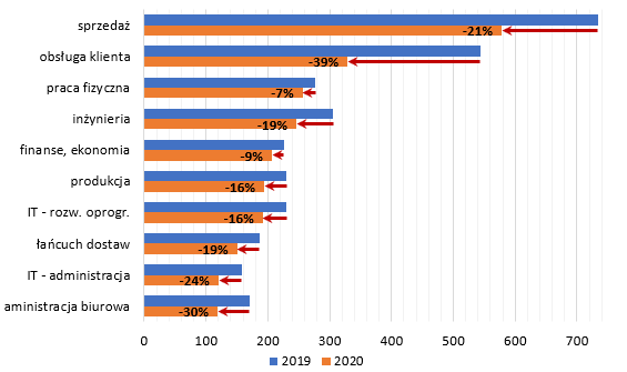 Średnia miesięczna liczba ofert pracy dla 10-ciu największych branż w latach 2019 i 2020 - zmiana liczby ofert w stosunku do roku 2019