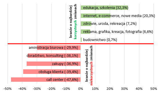 Wzrosty i spadki liczby ofert pracy między 2019 i 2020 rokiem dla pięciu wybranych branż o najbardziej korzystnych i najbardziej niekorzystnych zmianach