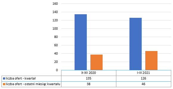 Liczba ofert w branży zdrowie, uroda, rekreacja, IV kw. 2020 r., I kw. 2021 r., portal pracuj.pl