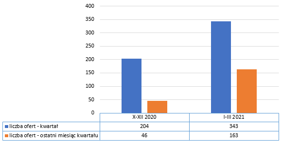Liczba ofert w branży internet, e-commerce, nowe media, IV kw. 2020 r., I kw. 2021 r., portal pracuj.pl