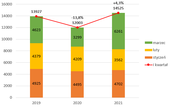 Liczba ofert pracy w I kwartale (dla wszystkich branż) w latach 2019-2021– wzrost/spadek liczby ofert w stosunku do roku 2019