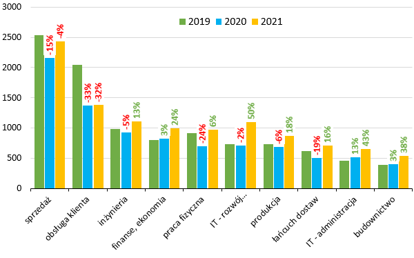 Liczba ofert pracy dla 10-ciu największych branż w latach 2019-2021 - zmiana liczby ofert w stosunku do roku 2019