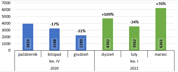 Liczba ofert pracy dla wszystkich branż w IV kwartale 2020 r. i I kwartale 2021 - zmiana liczby ofert w stosunku do miesiąca poprzedzającego