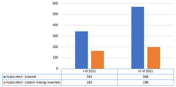 Liczba ofert w branży internet, e-commerce, nowe media, I, II kw. 2021 r., portal pracuj.pl