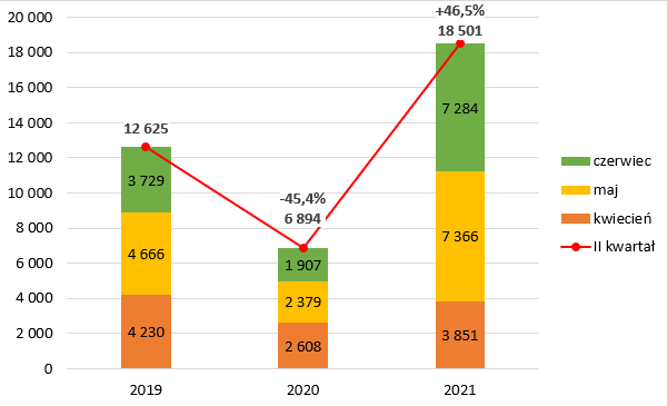 Liczba ofert pracy w II kwartale (dla wszystkich branż) w latach 2019-2021– wzrost/spadek liczby ofert w stosunku do roku 2019