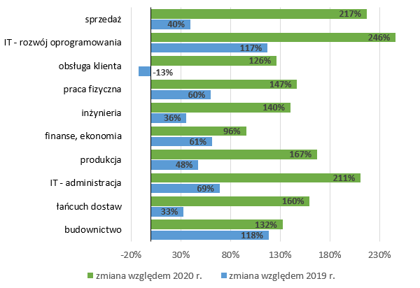 Zmiana liczby ofert pracy (ogłoszeń) w II kwartale 2021 r. dla 10-ciu największych branż w stosunku do analogicznych okresów 2020 i 2019 roku