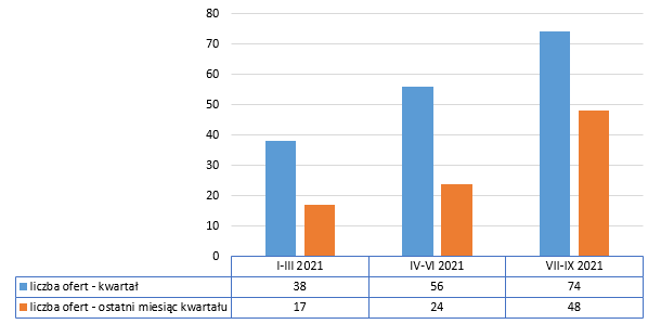 Liczba ofert w branży hotelarstwo, gastronomia, turystyka, I, II, III kw. 2021 r portal pracuj.pl