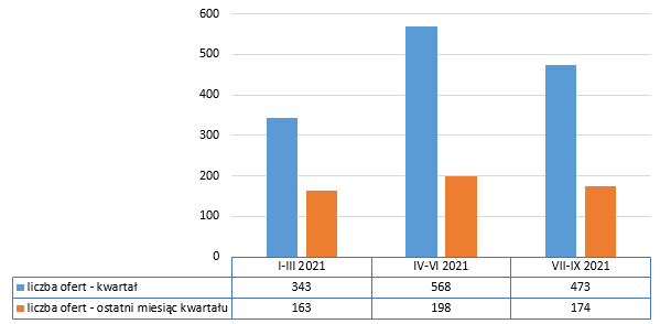 Liczba ofert w branży internet, e-commerce, nowe media, I, II, III kw. 2021 r., portal pracuj.pl