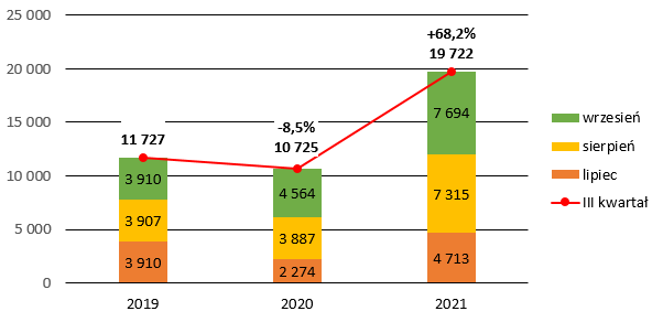 Liczba ofert pracy w III kwartale (dla wszystkich branż) w latach 2019-2021– wzrost/spadek liczby ofert w stosunku do roku 2019