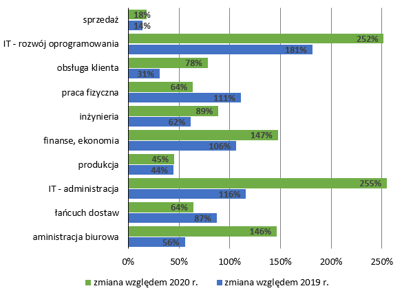 Zmiana liczby ofert pracy (ogłoszeń) w III kwartale 2021 r. dla 10-ciu największych branż w stosunku do analogicznych okresów 2020 i 2019 roku