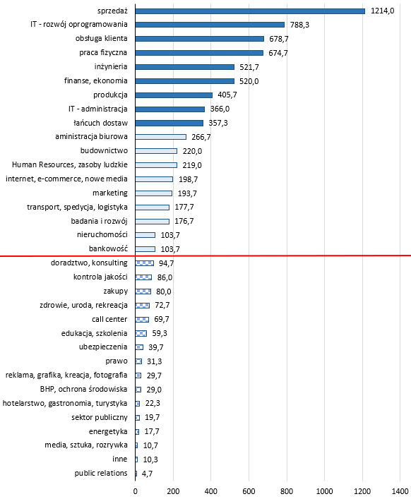 Średnia miesięczna liczba ofert pracy w poszczególnych branżach na portalu pracuj.pl