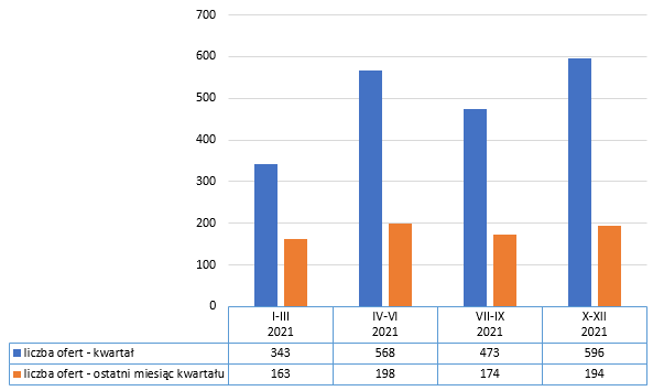 Liczba ofert w branży internet, e-commerce, nowe media, I, II, III, IV kw. 2021 r., portal pracuj.pl