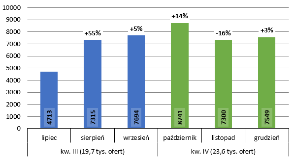 Liczba ofert pracy dla wszystkich branż w III i IV kwartale 2021 roku - zmiana liczby ofert w stosunku do miesiąca poprzedzającego