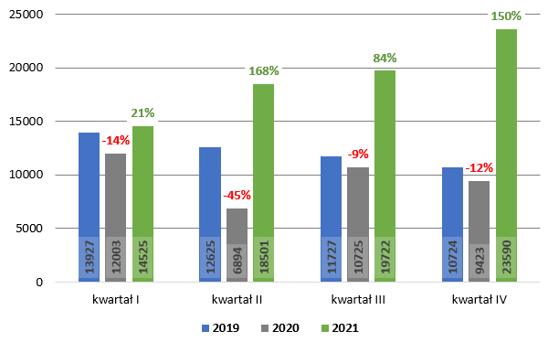 Liczba ofert pracy dla wszystkich branż w latach 2019-2021 - zmiana liczby ofert w stosunku do roku poprzedzającego