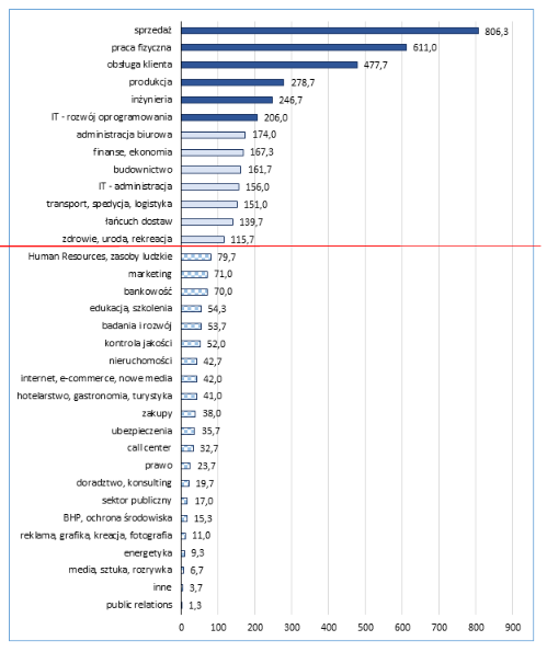 Średnia miesięczna liczba ofert pracy w poszczególnych branżach w portalu pracuj.pl w IV kwartale 2025 roku