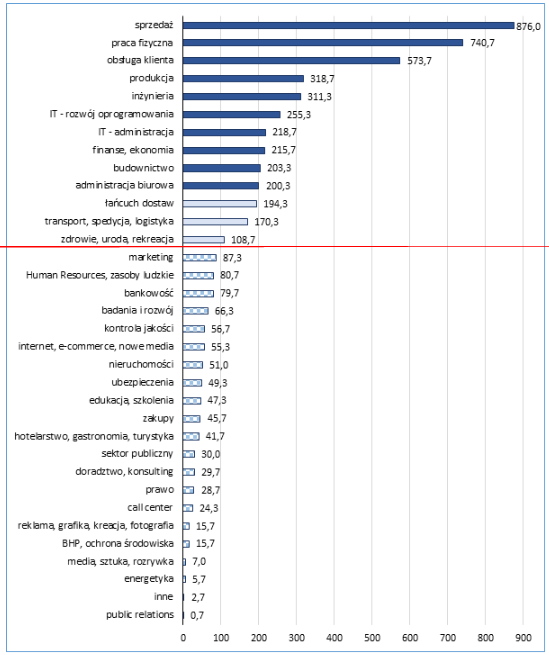 Średnia miesięczna ilość ofert pracy